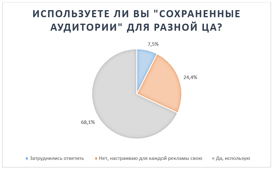 Использование Сохраненных аудиторий